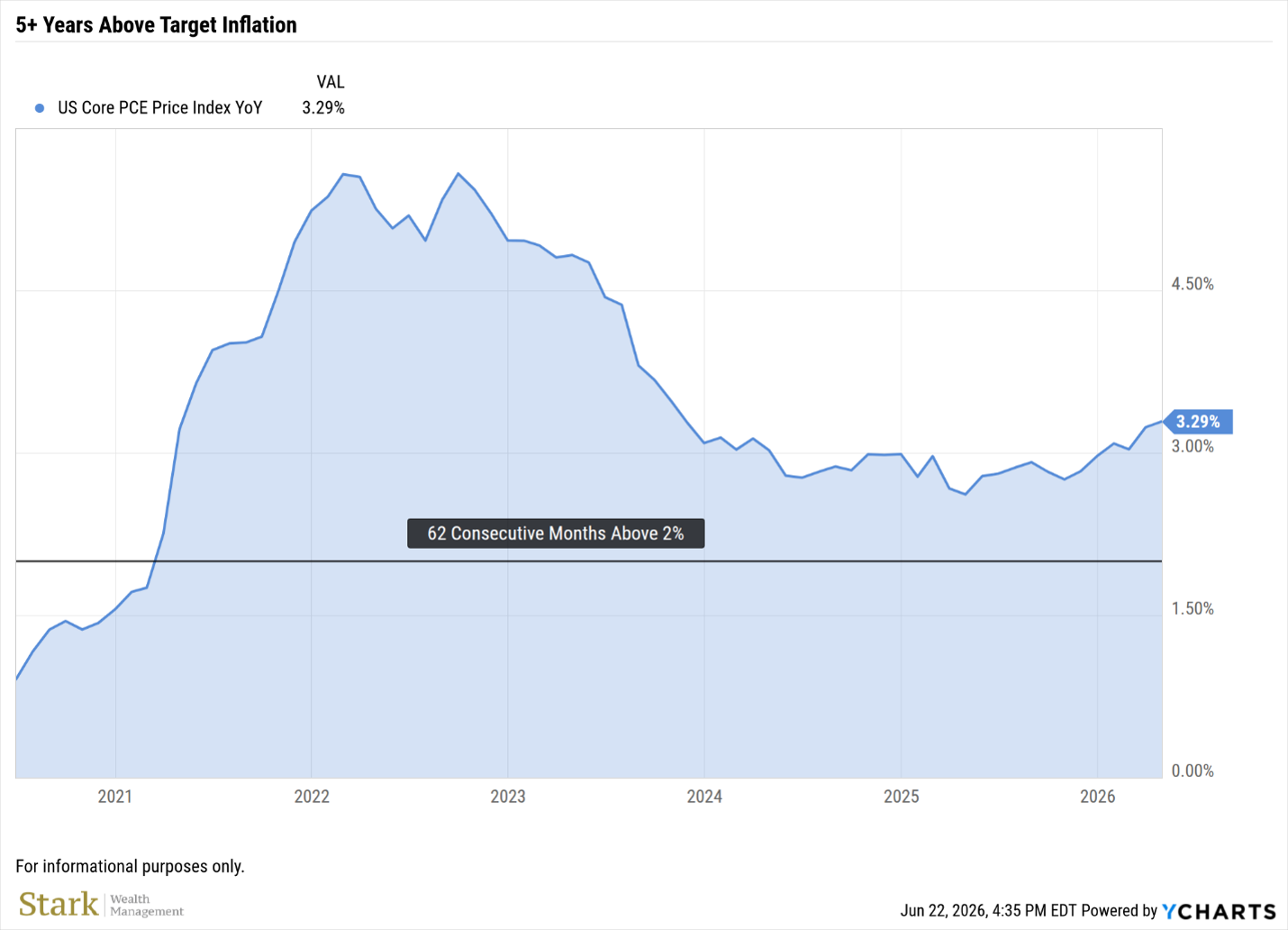 US Core PCE Price Index YoY