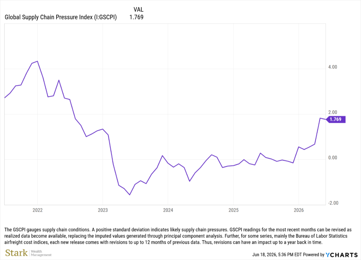 Global Supply Chain Pressure Index 
