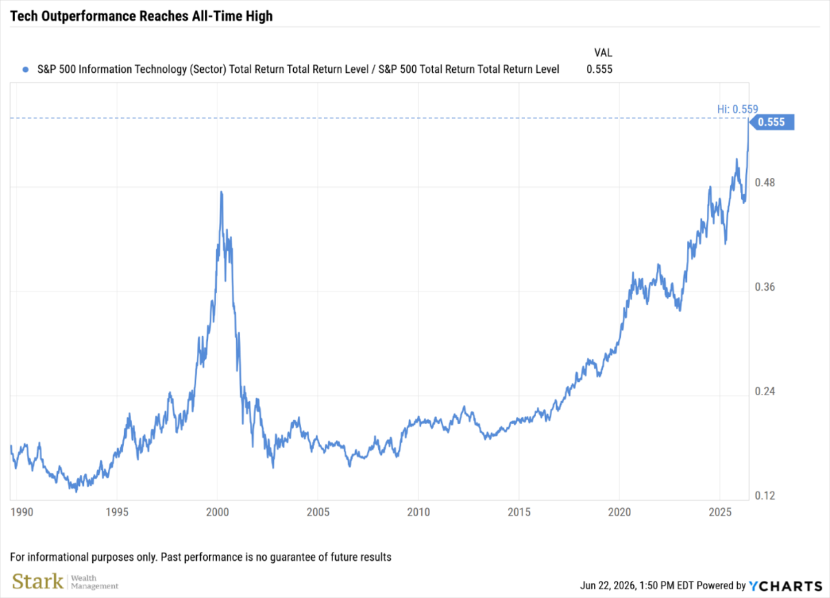 Tech Outperformance Reaches All-Time High