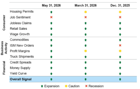 Anatomy of Recession Dashboard