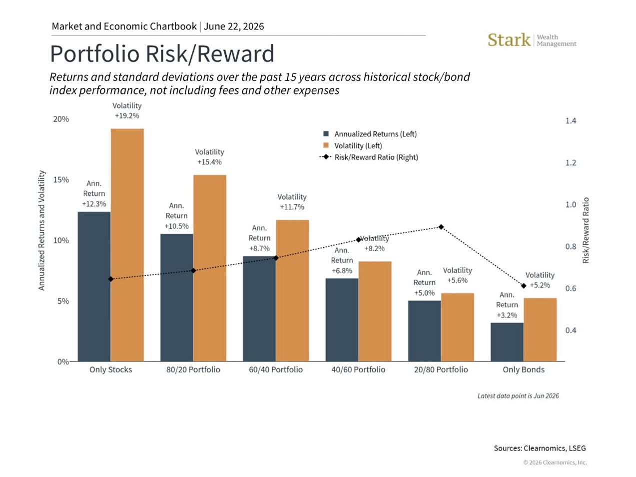 Portfolio Risk/Reward