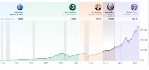 Chart featuring return under Fed Chair tenure from 1980-present