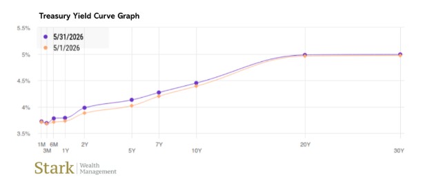 Chart featuring Treasury Yield Curve