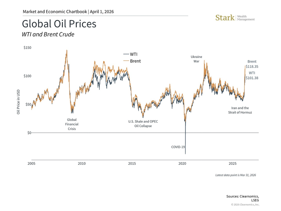 Global Oil Prices